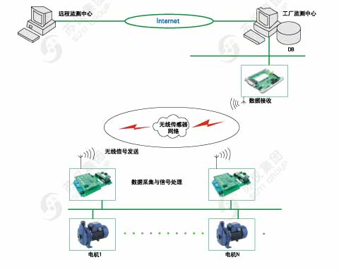 電機無線（xiàn）監（jiān）測係統