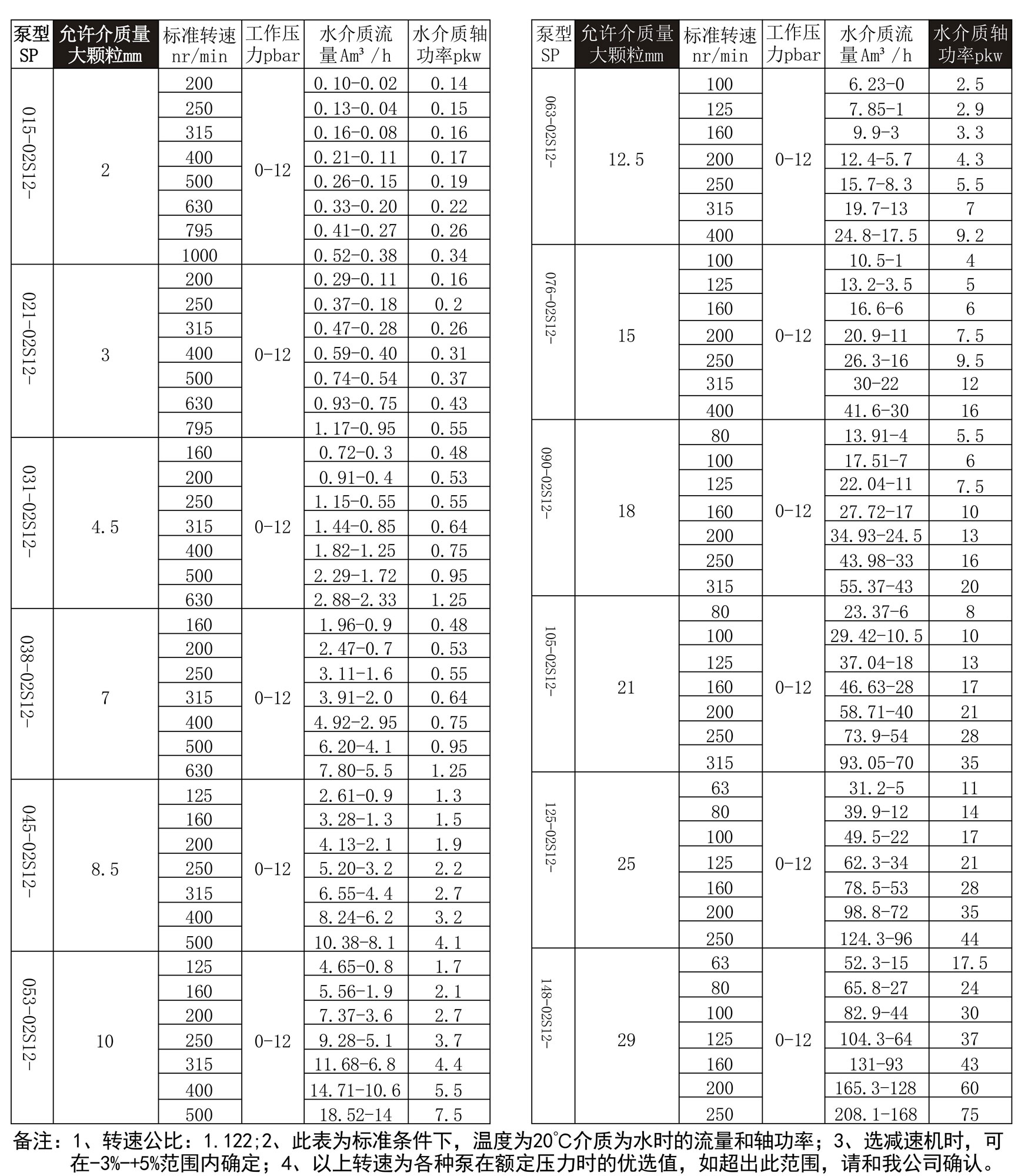 軸承支架型螺杆泵-立式螺杆泵-江(jiāng)蘇擼擼社泵業(圖2) 螺杆泵(bèng)性能參數(shù)(1)_01.jpg