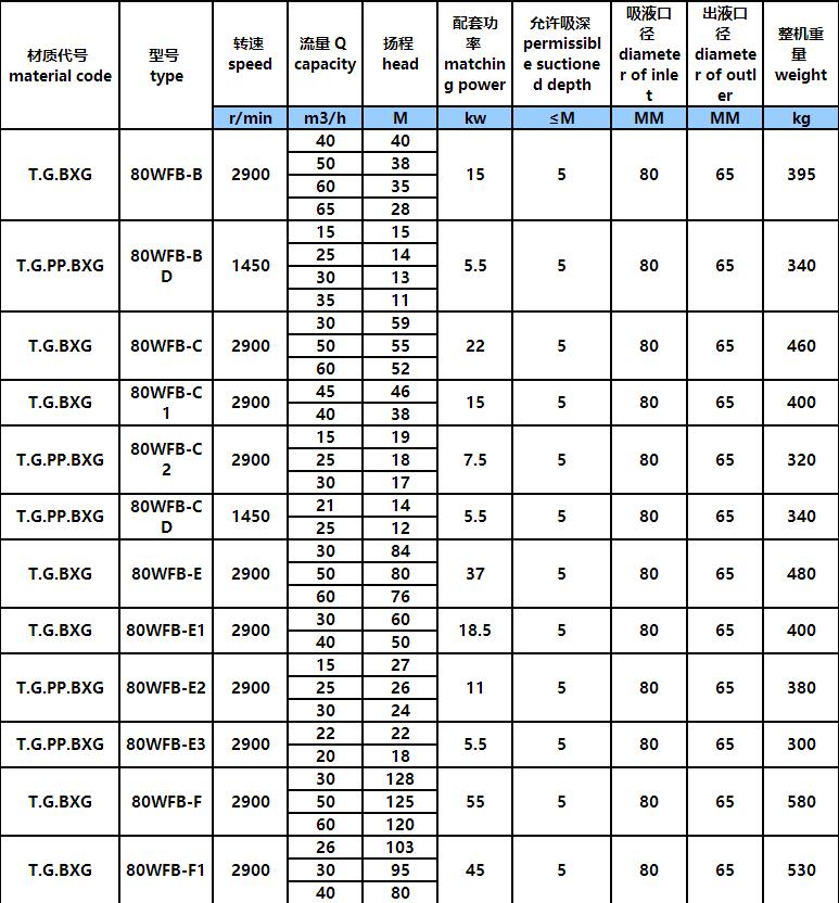 WFB氟塑料耐酸堿型自控自吸(xī)泵(bèng)(圖4) WFB氟塑料(liào)耐酸堿型(xíng)自控自吸(xī)泵(bèng)(圖4)