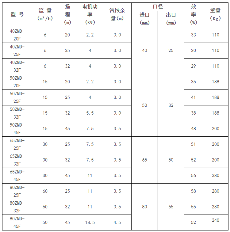 ZMD直連式（shì）襯（chèn）氟自（zì）吸泵(圖1)