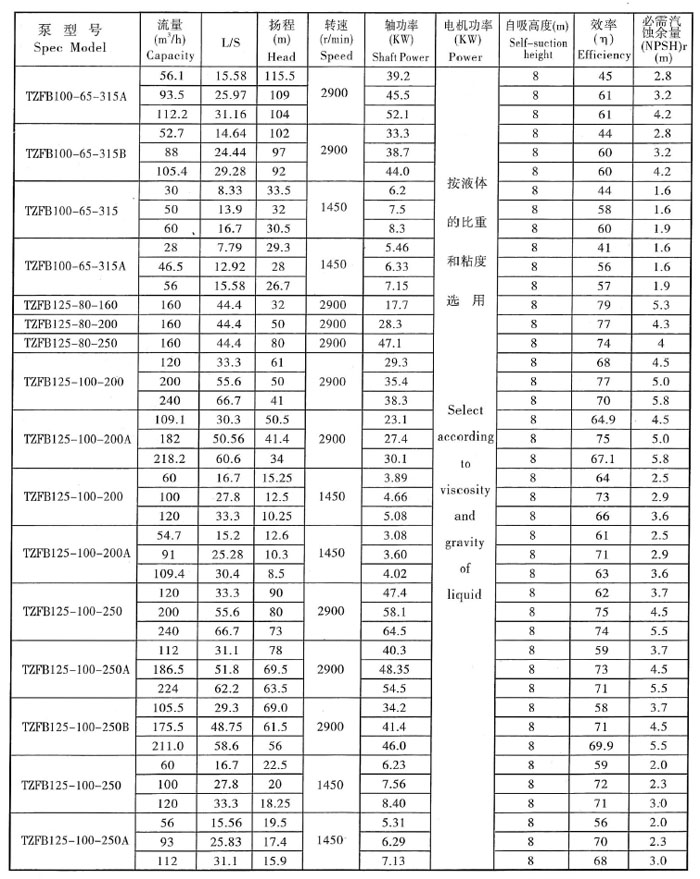 TZFB高吸（xī）程強自吸泵(圖6)
