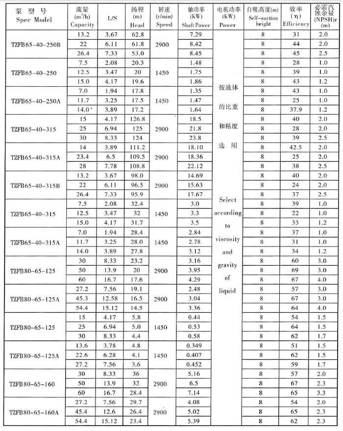 TZFB高吸程強自吸泵(圖3)