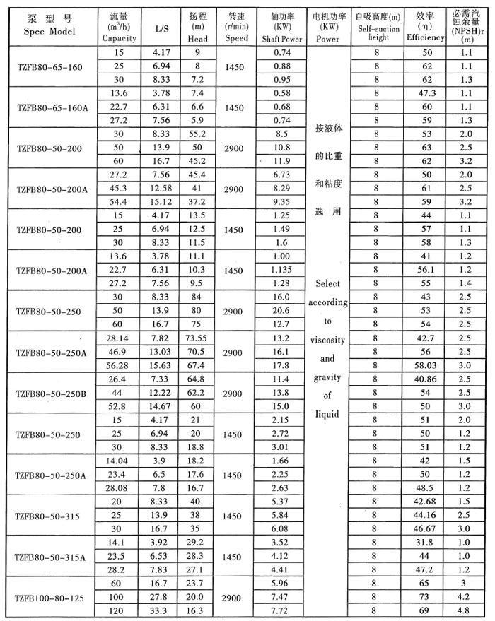 TZFB高吸程強（qiáng）自吸泵(圖4)