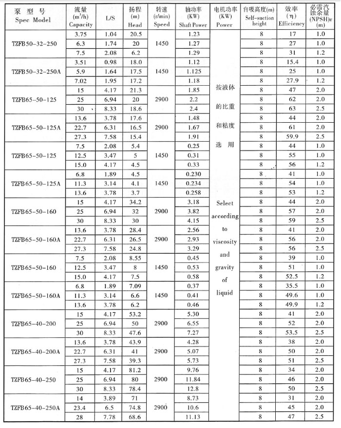 TZFB-II高吸程石油化工自吸泵(圖2)