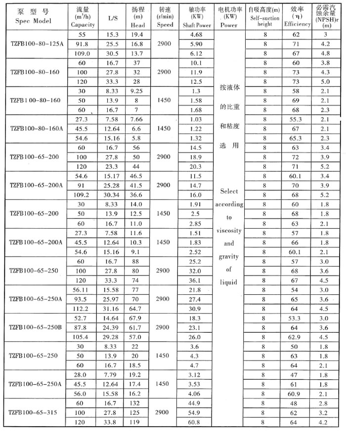 TZFB-II高吸程石油（yóu）化工自吸泵(圖5)