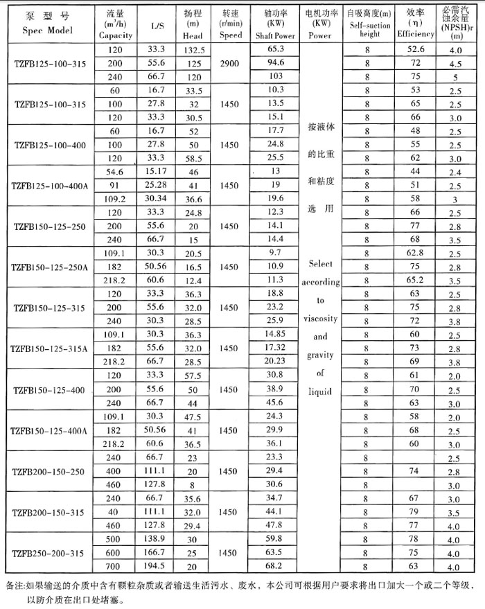 TZFB-II高（gāo）吸程石油化工自吸泵(圖7)