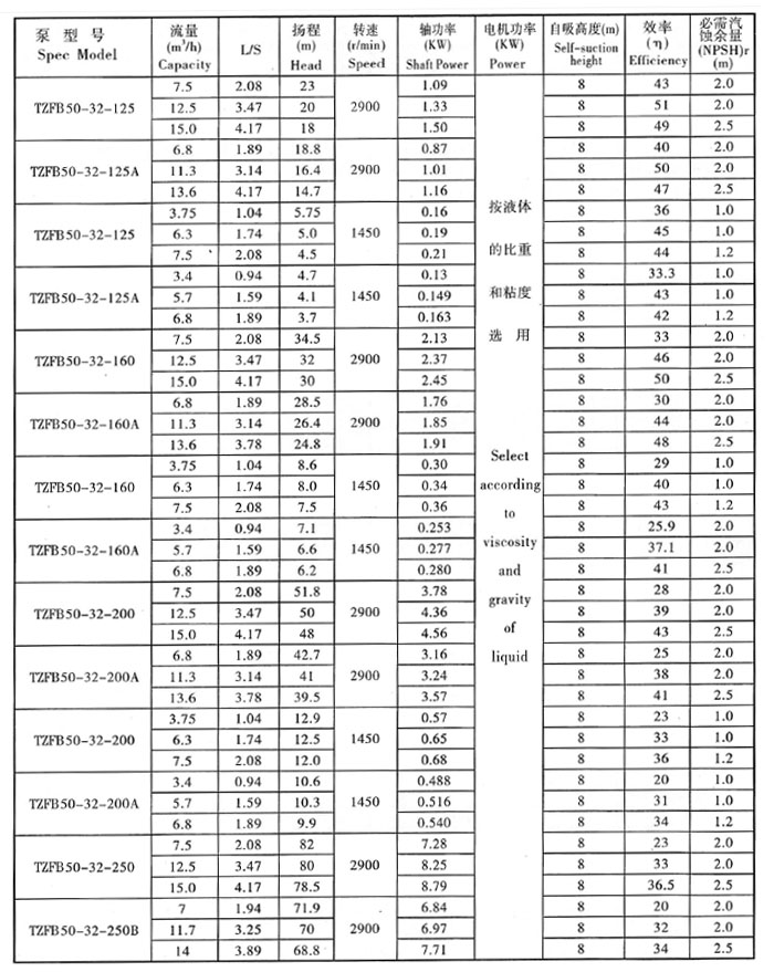 TZFB不鏽鋼石油化工強自吸(xī)泵(圖1) TZFB不鏽鋼石(shí)油化工強自吸泵(圖1)