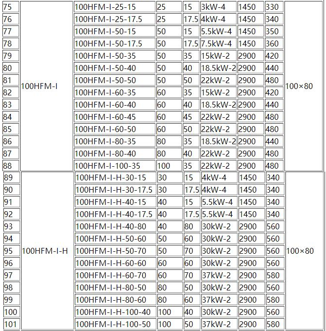 HFM-1型單(dān)級耐腐耐磨後吸式壓濾機泵(圖4) HFM-1型單級耐腐耐磨後吸式壓濾(lǜ)機(jī)泵(圖4)