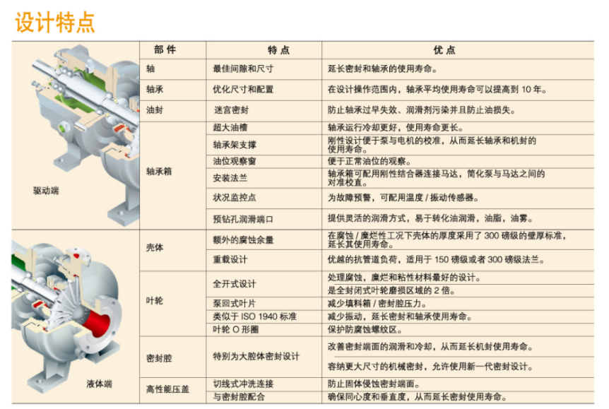 GH係列小流量高揚（yáng）程化工流程泵(圖2)