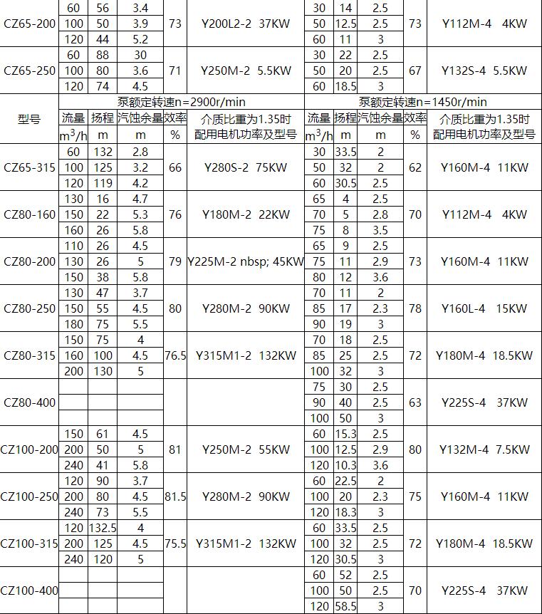 CZ標準化工流程泵(圖2)