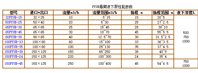 FYUB係列工程塑料懸臂液下泵(圖（tú）2)